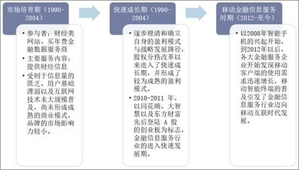 2019年中國互聯(lián)網金融信息服務行業(yè)市場現(xiàn)狀與競爭格局分析 綜合性金融信息服務逐步成為發(fā)展趨勢