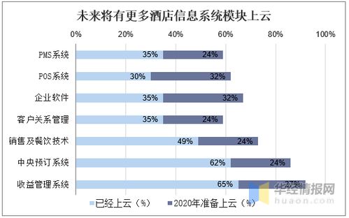 全球酒店pms行業(yè)市場(chǎng)現(xiàn)狀分析,酒店信息管理全鏈條的靈魂